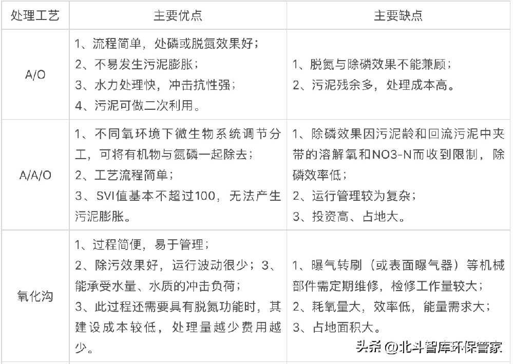 10个中小城镇污水处理工艺对比，这是我见过最全面的干货！