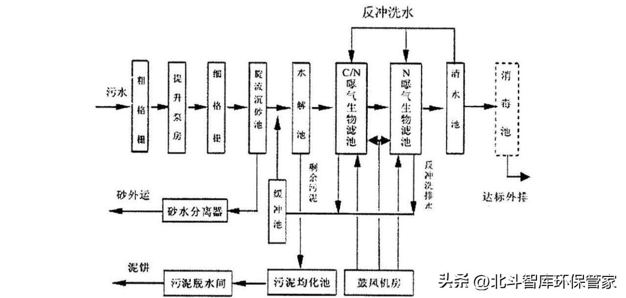 10个中小城镇污水处理工艺对比，这是我见过最全面的干货！