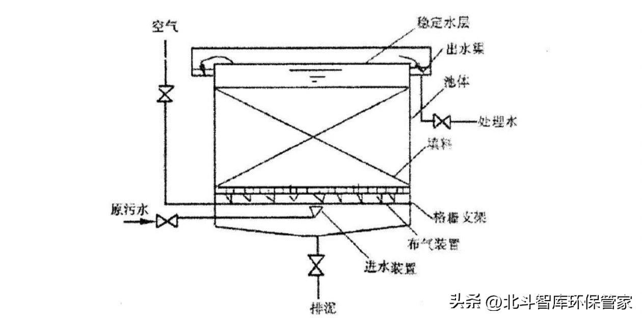 10个中小城镇污水处理工艺对比，这是我见过最全面的干货！