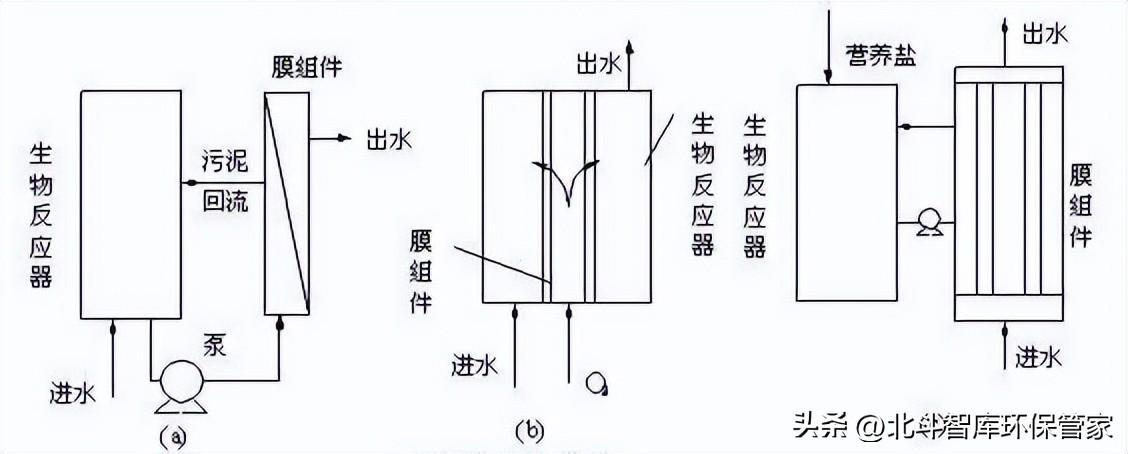 10个中小城镇污水处理工艺对比，这是我见过最全面的干货！