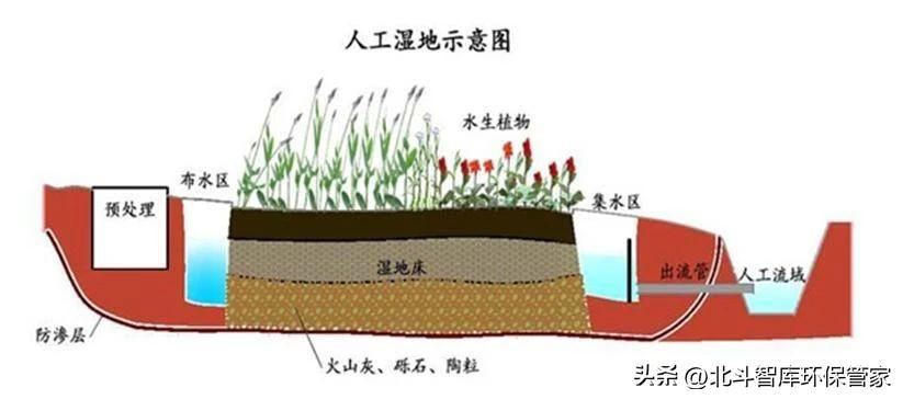 10个中小城镇污水处理工艺对比，这是我见过最全面的干货！