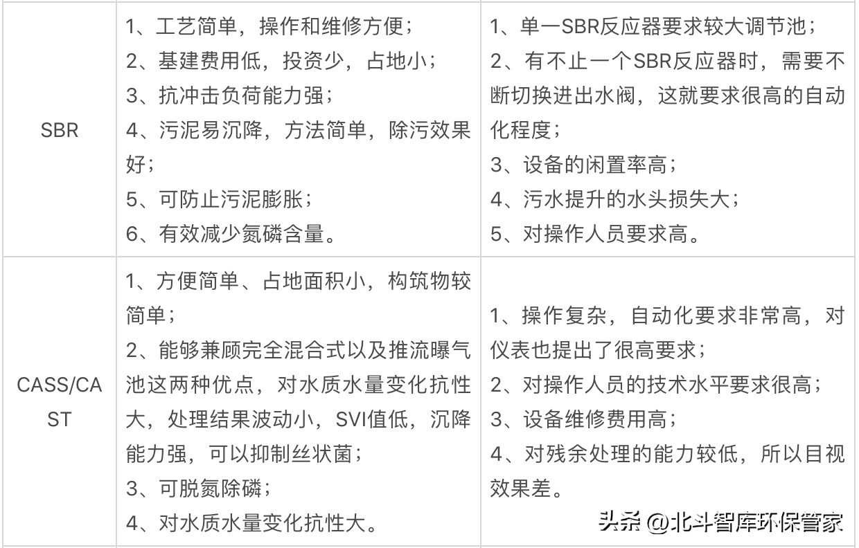 10个中小城镇污水处理工艺对比，这是我见过最全面的干货！