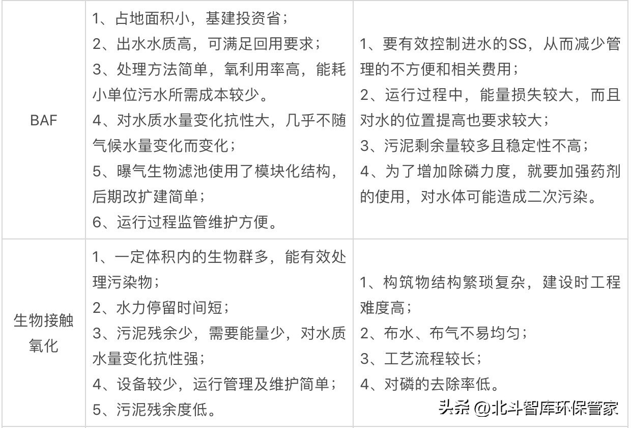 10个中小城镇污水处理工艺对比，这是我见过最全面的干货！