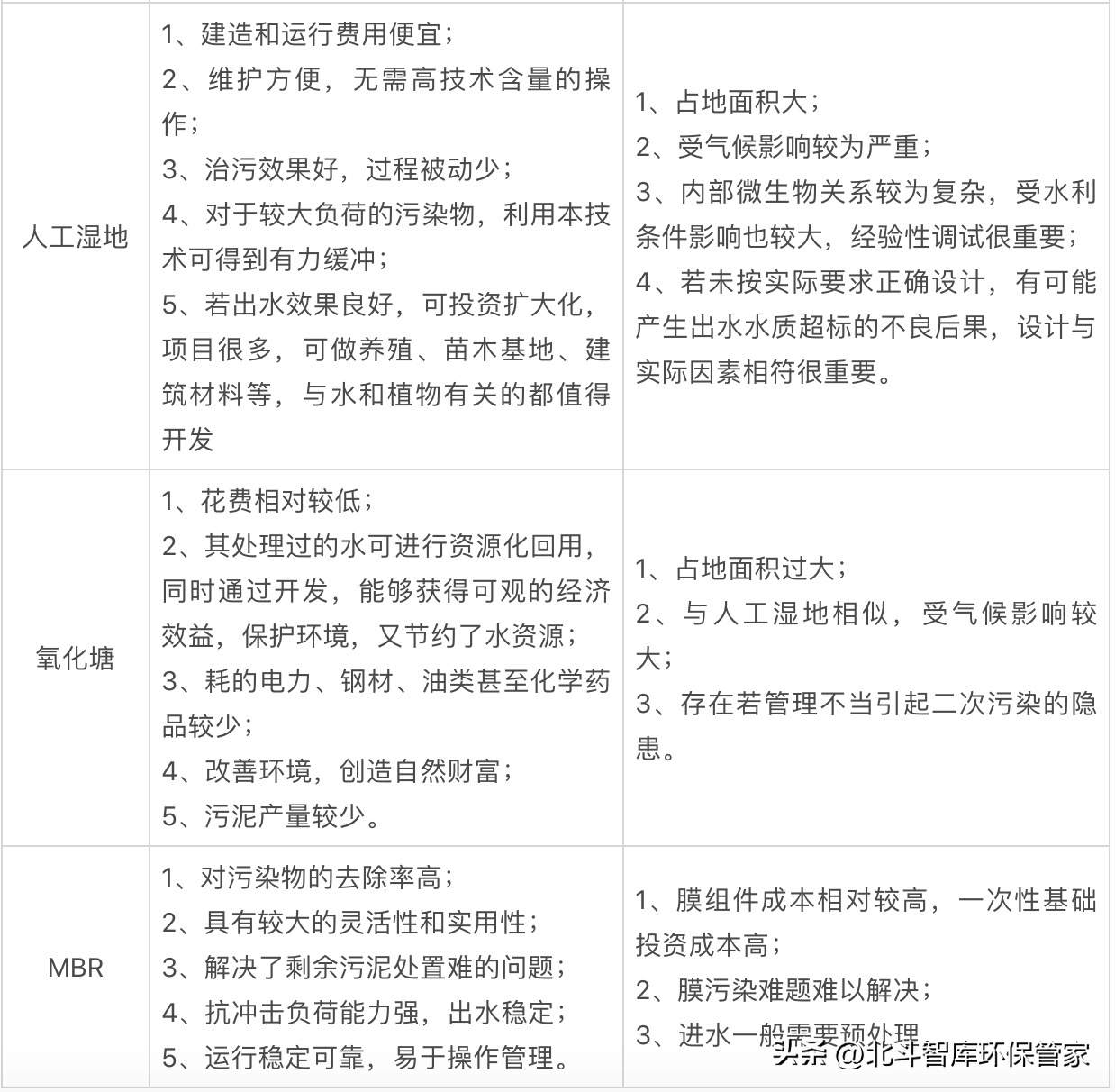 10个中小城镇污水处理工艺对比，这是我见过最全面的干货！