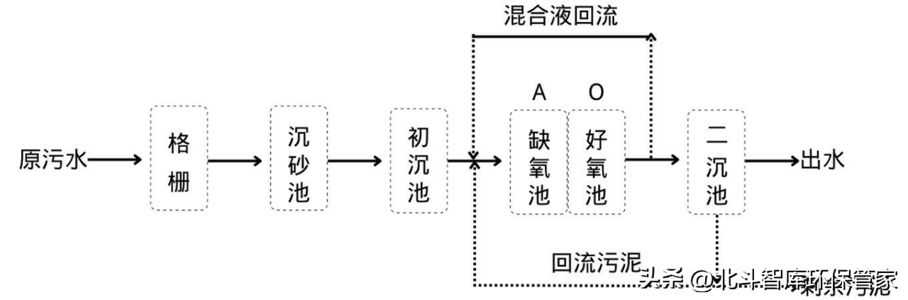 10个中小城镇污水处理工艺对比，这是我见过最全面的干货！