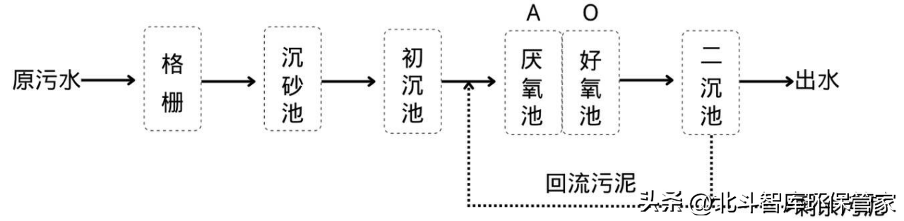 10个中小城镇污水处理工艺对比，这是我见过最全面的干货！