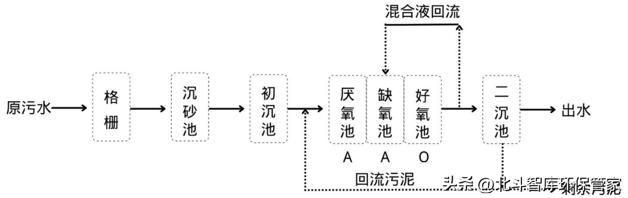 10个中小城镇污水处理工艺对比，这是我见过最全面的干货！