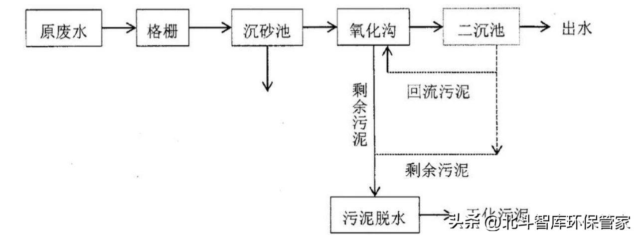 10个中小城镇污水处理工艺对比，这是我见过最全面的干货！