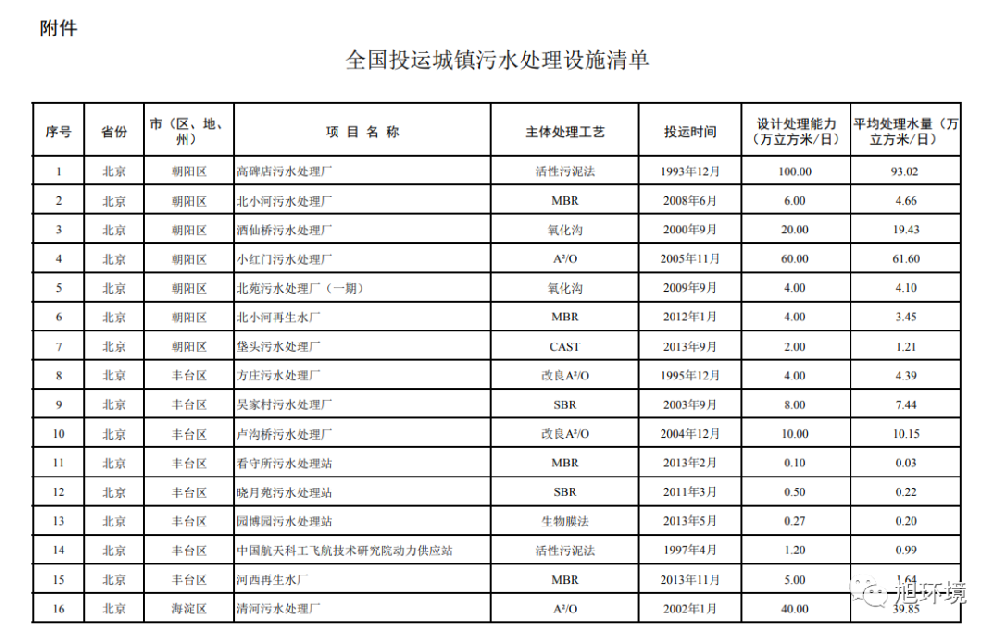 你了解中国主要的”水处理“工艺吗