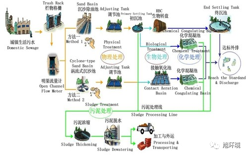 你了解中国主要的”水处理“工艺吗