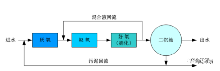 你了解中国主要的”水处理“工艺吗