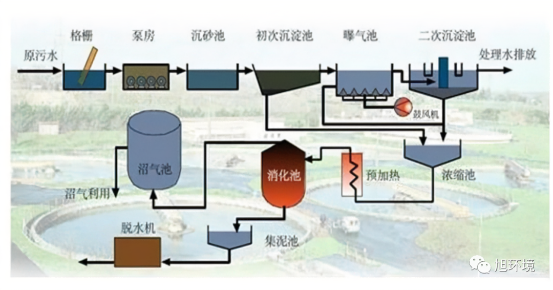 你了解中国主要的”水处理“工艺吗